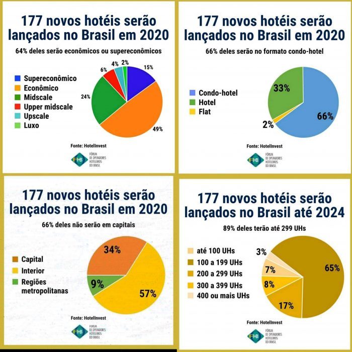 Crescimento de hotelaria no Brasil entre 2020 e 2024 - Divulgação