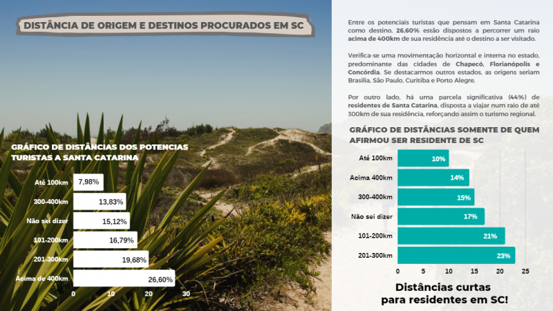 Santa Catarina como destino seguro, reforça tendência do turismo